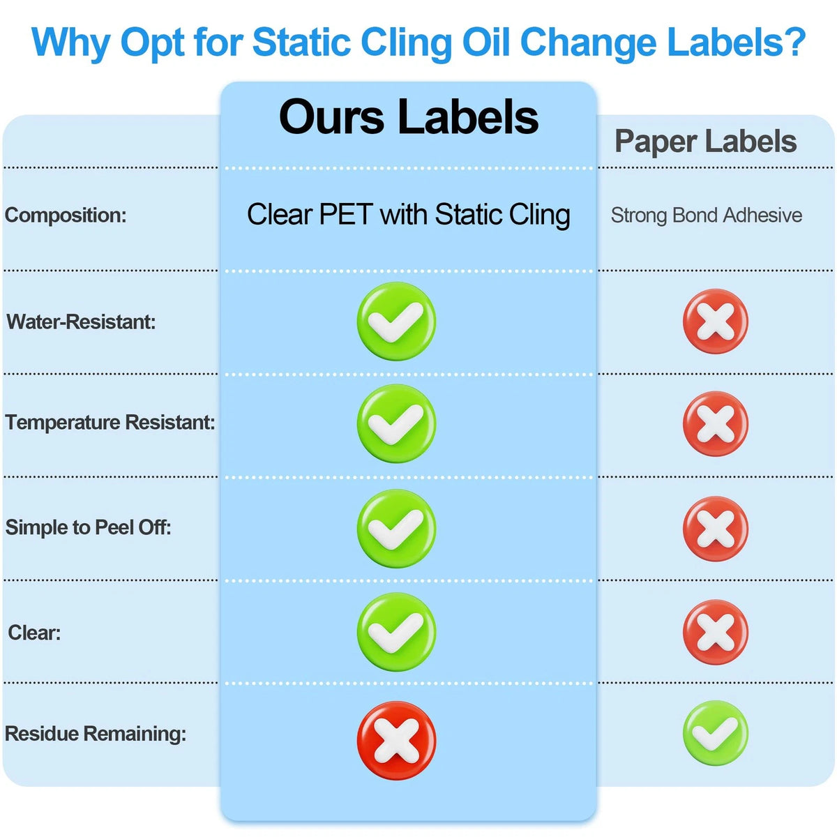 120 Pcs Oil Change Sticker Static Cling 2”x 2”